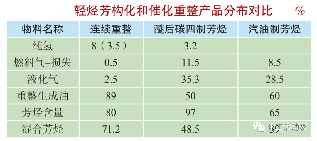 催化重整和轻烃芳构化两种工艺在芳烃生产领域深度对比分析的图13